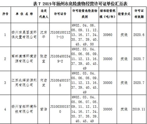 2019年揚州市固體廢物污染環(huán)境防治信息公告